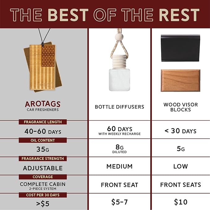 Arotags Wooden Car Air Freshener - Coastal Cotton - 45+ Day Long Lasting with Under Seat Scent Core - Handmade in USA - Natural Wood Diffuser for Cars Trucks SUVs