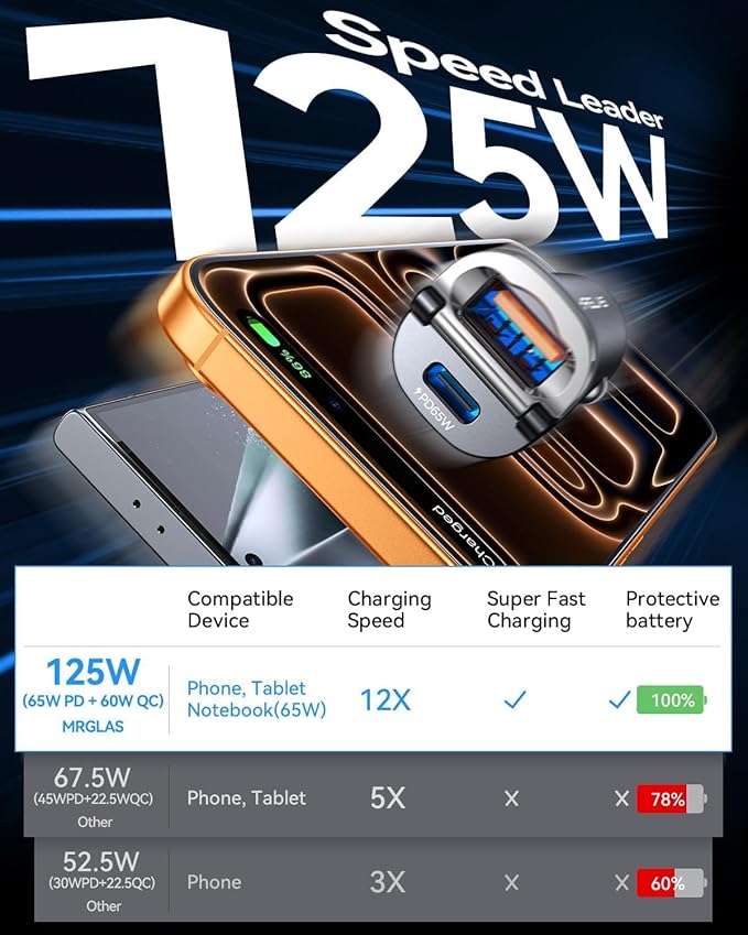 【Upgraded】 125W Car Charger USB C Super Fast Charging, [PD65W & QC60W][All Metal] MRGLAS Cigarette Lighter Car Charger, RV Car Electronics Accessories for iPhone 17 Pro Max iPad Samsung S25 Pixel 10