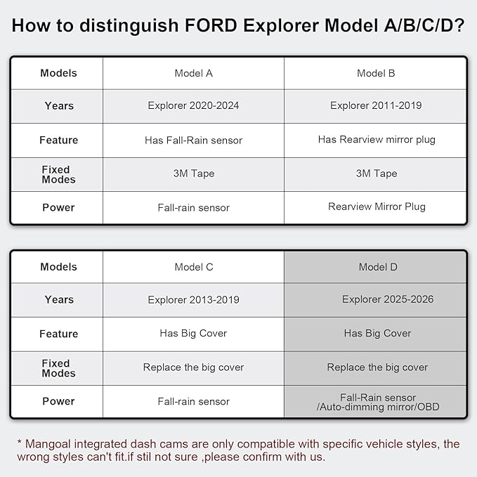 Mangoal 4K Dash Cam Custom for Ford Explorer U502 Explorer 2013-2019 & Taurus 2013-2019, Base XLT ST_Line Limited Timberline Platinum King Ran(Model C), UHD 2160P Video, WiFi & App, 64GB Card