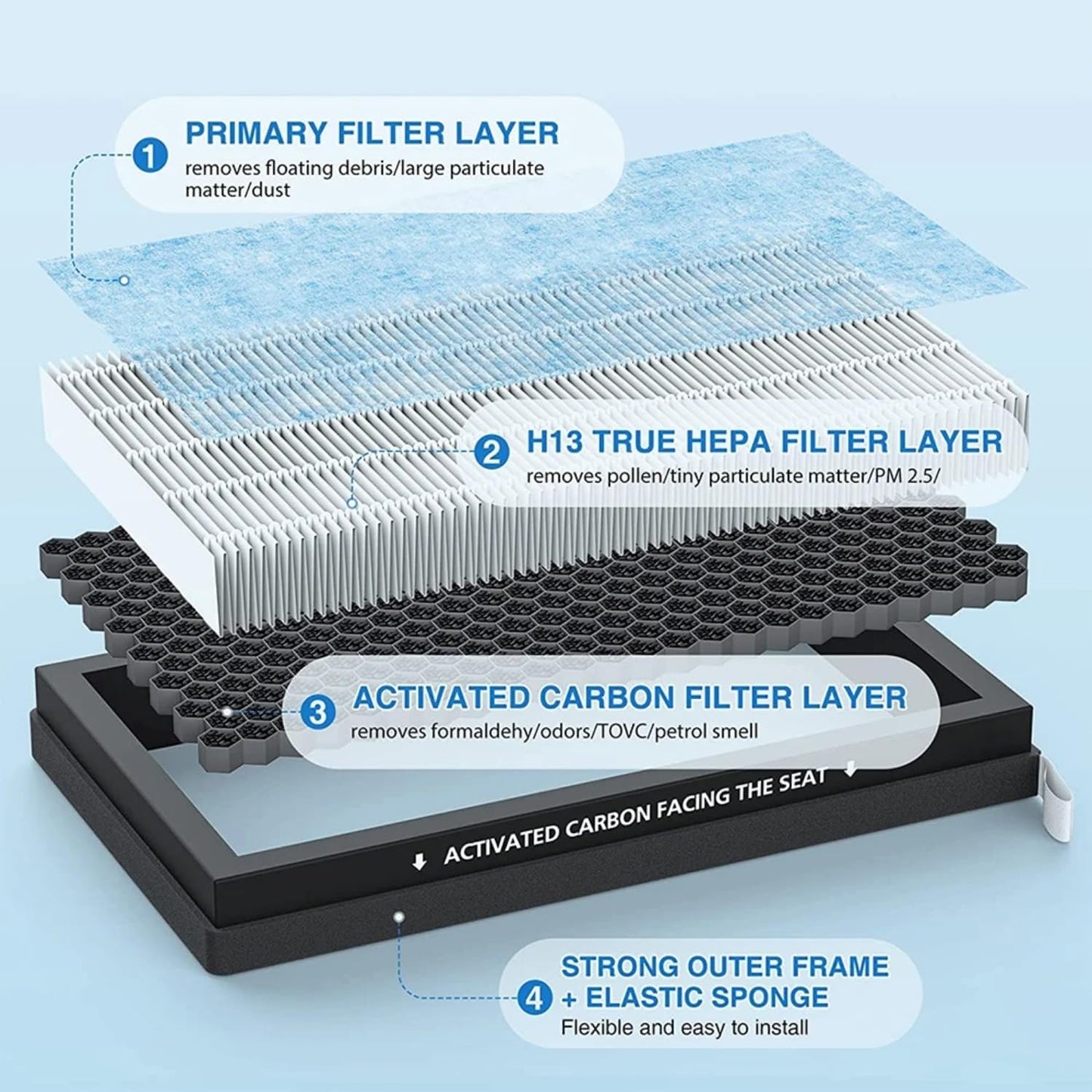 Tesla Model 3 Model Y Cabin Air Filter HEPA Replacement Filter Activated Carbon Tesla Accessories Set of 2 for 2016-2024 Model Y Model 3 (1Pack)